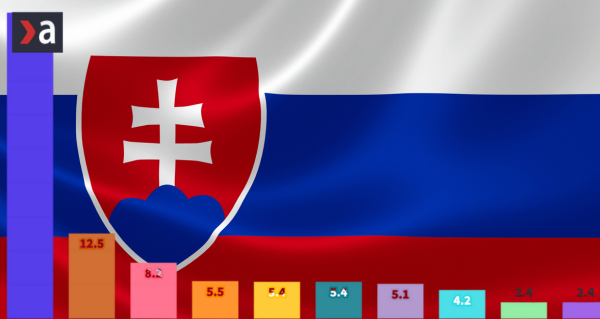 Mladí by zamíchali kartami: volby by na Slovensku dopadly úplně jinak. Pro Smer by to byl drtivý propad!